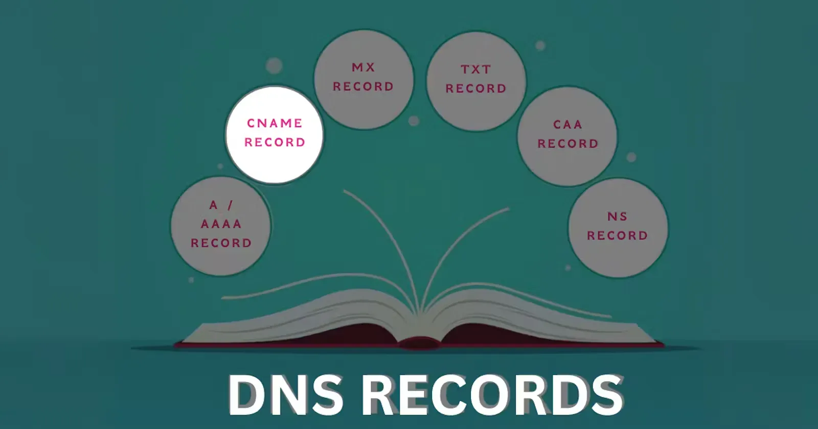 Highlighted CNAME DNS record illustration with related record types above an open book.