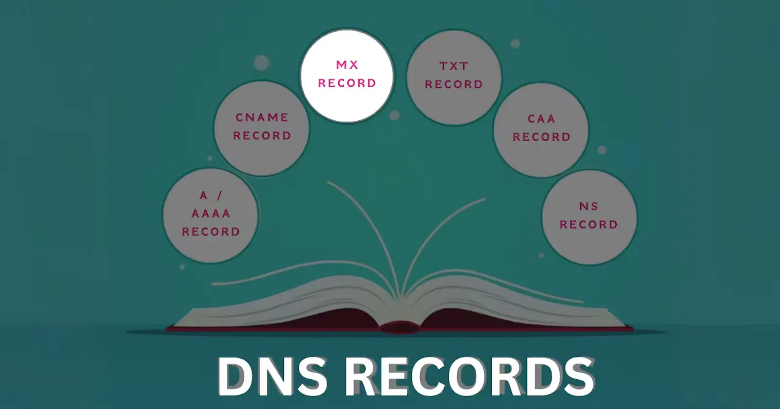 Highlighted MX DNS record illustration with related record types above an open book